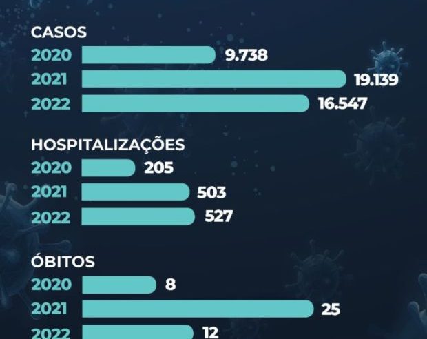 Vacinação de crianças contra a gripe cai de 75% para 51% em Santa Catarina
