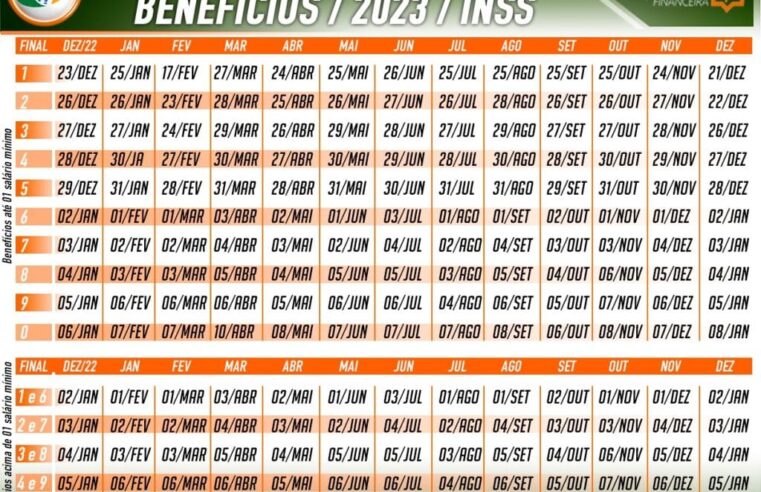 Benefícios do INSS acima de um salário mínimo vão subir 5,93%