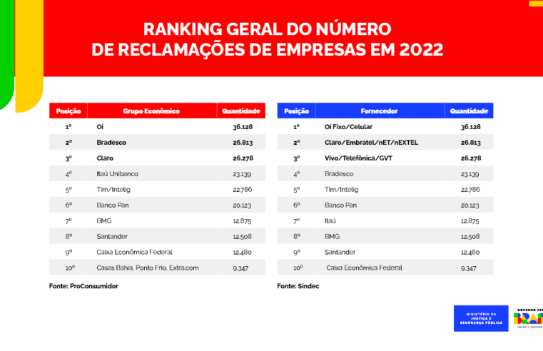 Secretaria do Consumidor divulga dados de reclamações de 2022